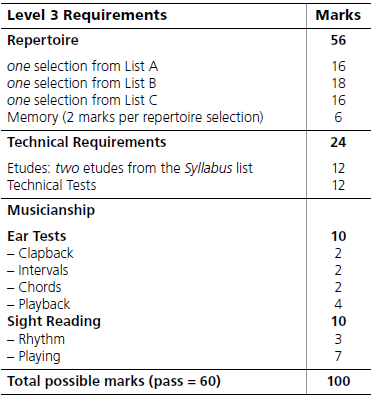 mark breakdown for RCM Level 3 piano