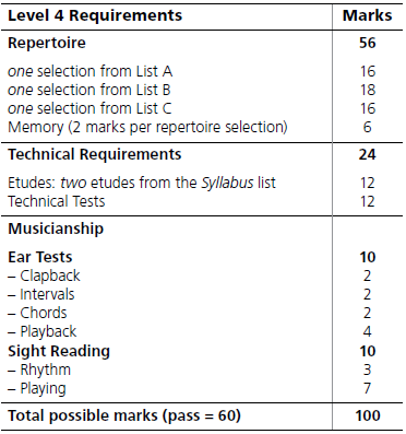 mark breakdown for RCM Level 4 piano