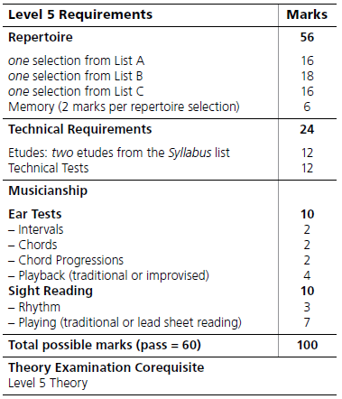 mark breakdown for RCM Level 5 piano