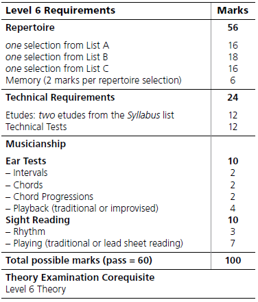 mark breakdown for RCM Level 6 piano