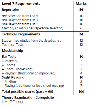 mark breakdown for RCM Level 7 piano