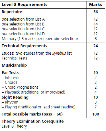 mark breakdown for RCM Level 8 piano