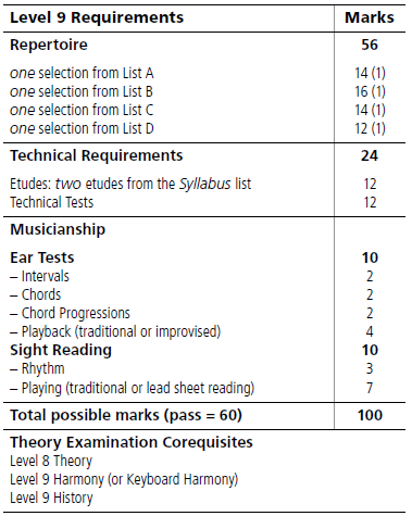 mark breakdown for RCM Level 9 piano