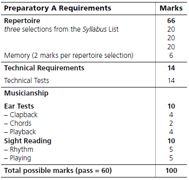 mark breakdown for RCM Prep A piano