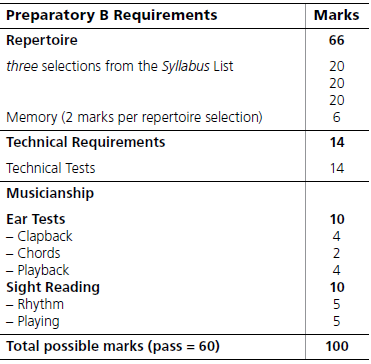 mark breakdown for RCM Prep B piano