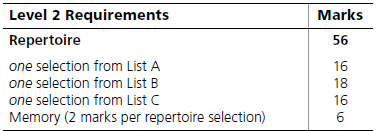 mark breakdown for RCM Level 2 piano repertoire