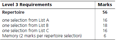 mark breakdown for RCM Level 3 piano repertoire