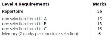 mark breakdown for RCM Level 4 piano repertoire