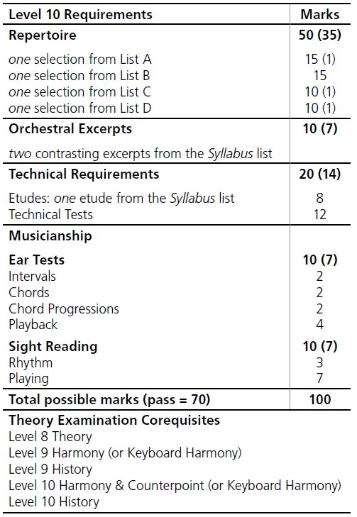 mark breakdown for RCM Level 10 Violin