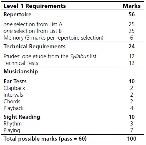 mark breakdown for RCM Level 1 Violin