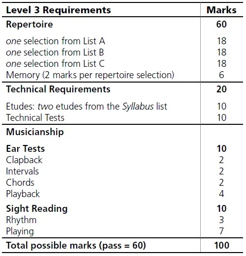 mark breakdown for RCM Level 3 Violin