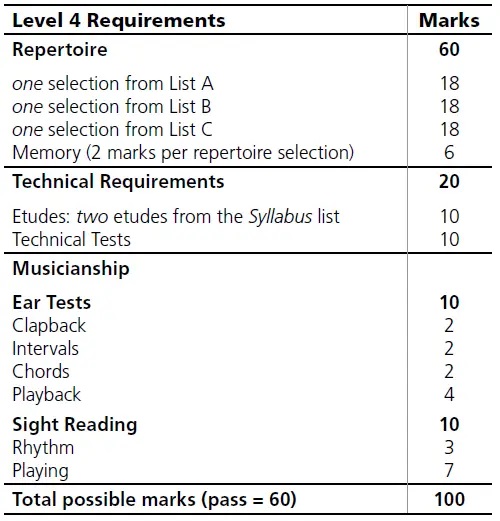 mark breakdown for RCM Level 4 Violin