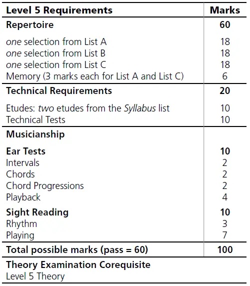 mark breakdown for RCM Level 5 Violin