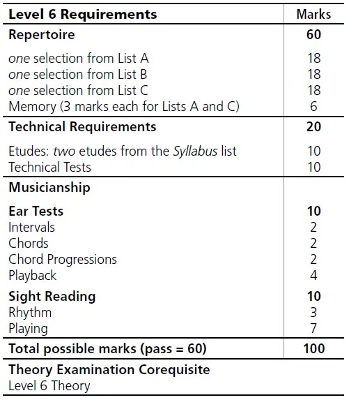 mark breakdown for RCM Level 6 Violin