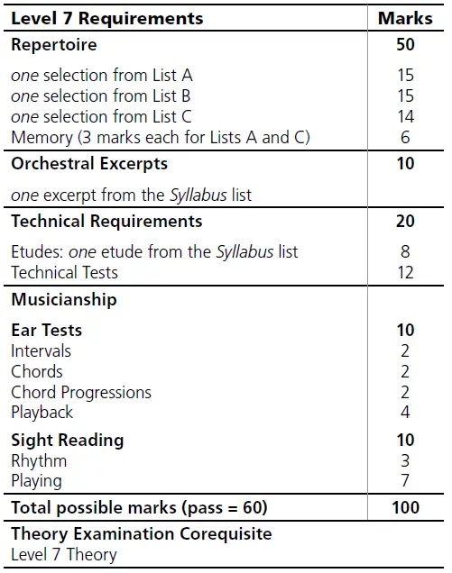 mark breakdown for RCM Level 7 Violin