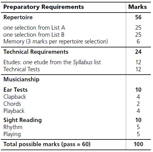 mark breakdown for Preparatory Violin