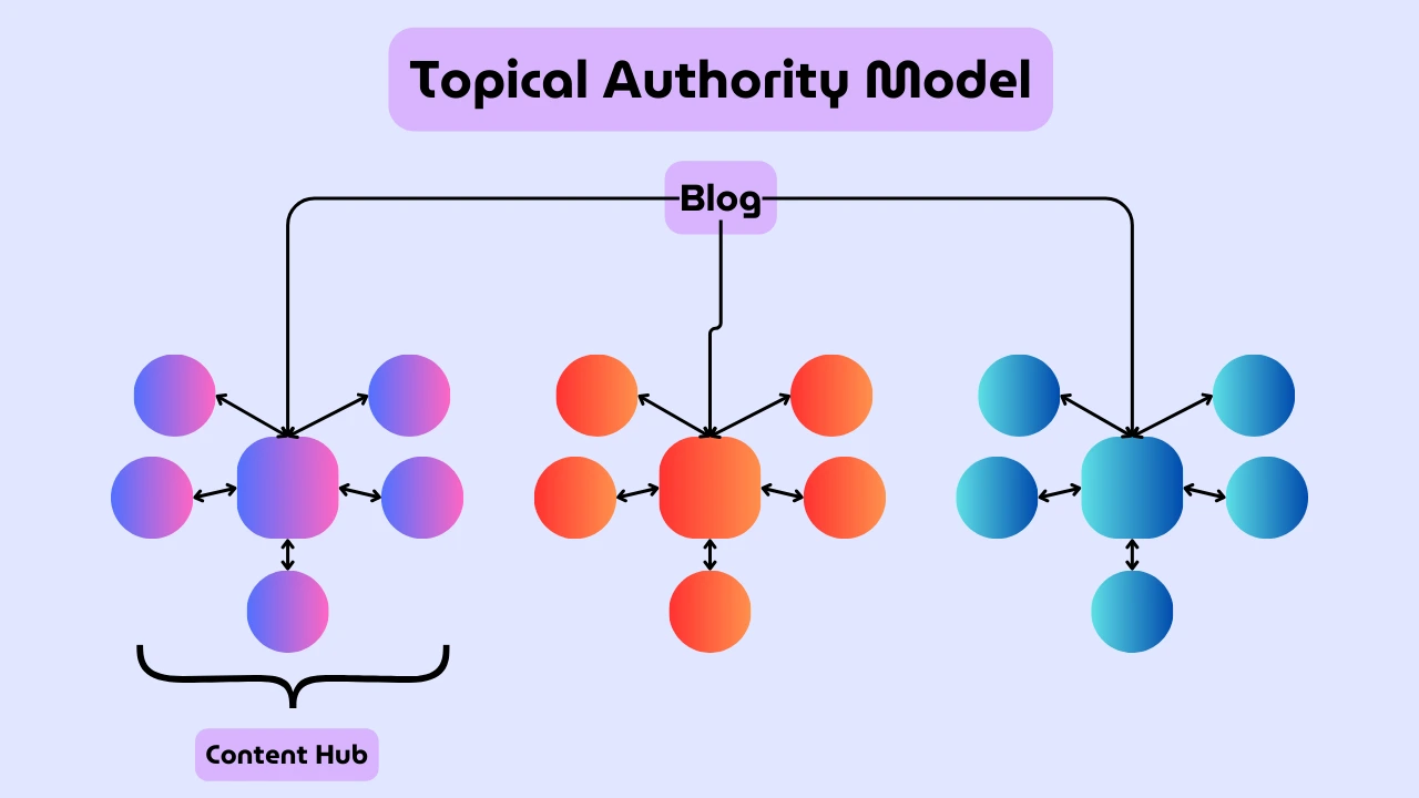 content hub model