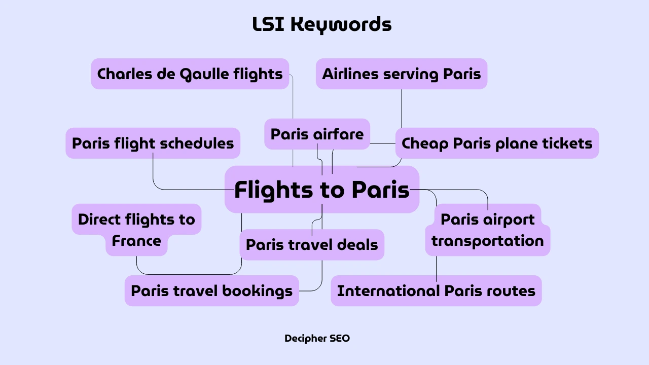 lsi keywords