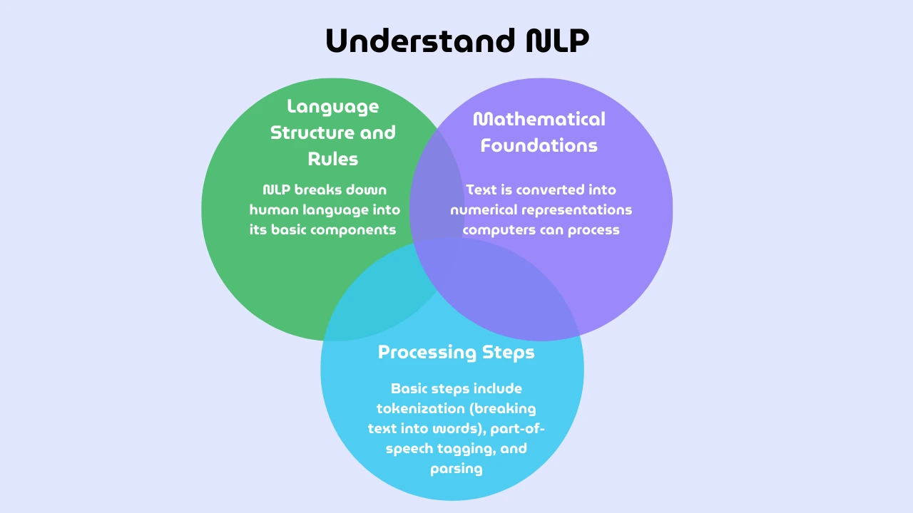 understand NLP