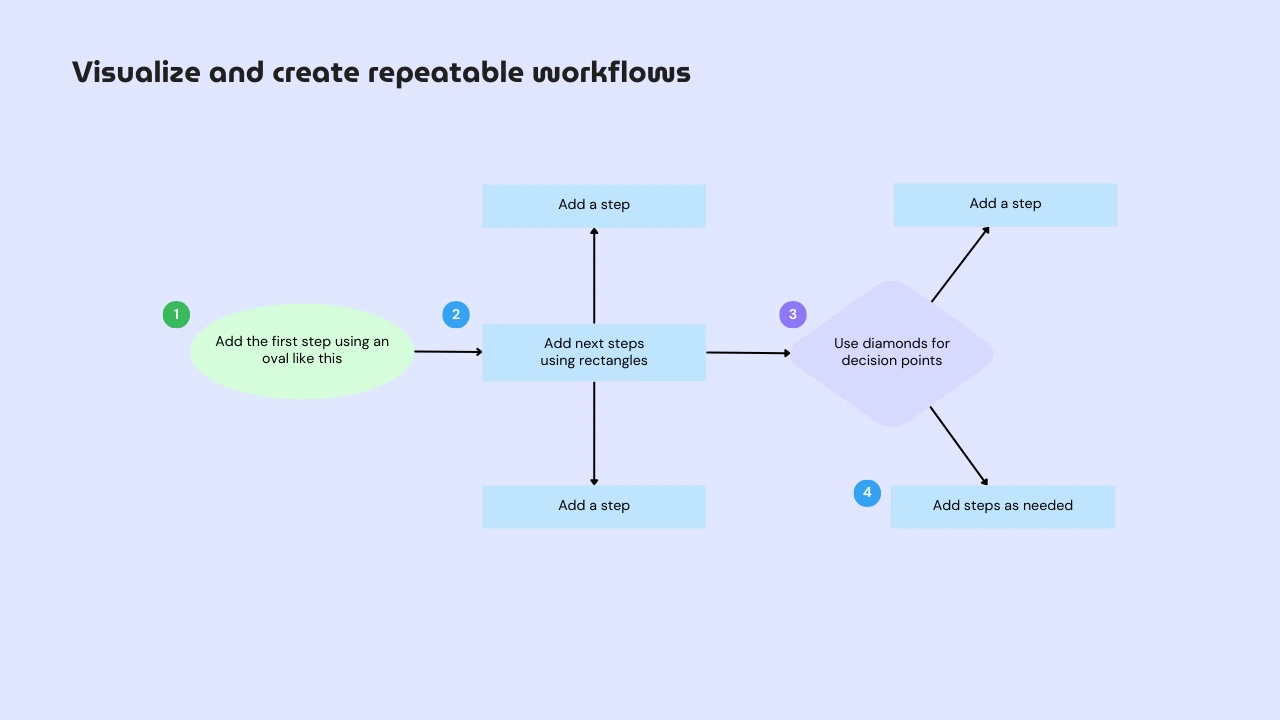 create a repeatable workflow