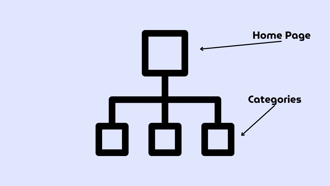 well structured sitemap
