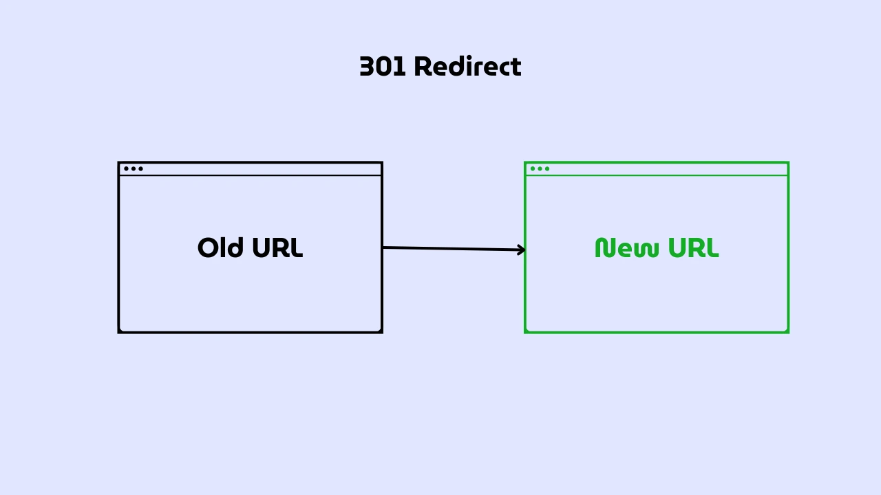 how a 301 redirect looks