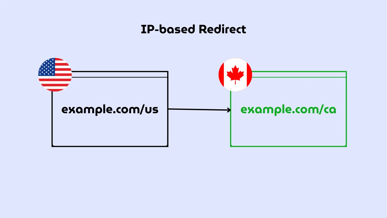 ip-based redirect