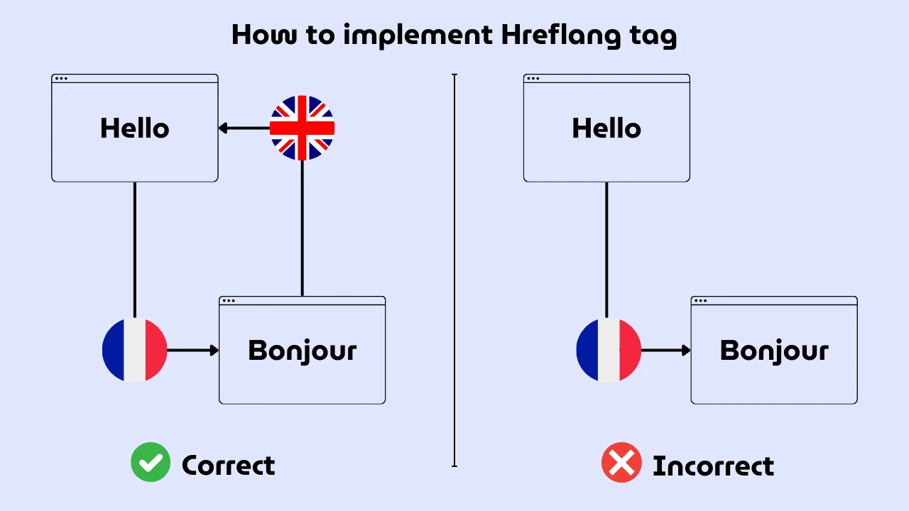 how to implement hreflang tags