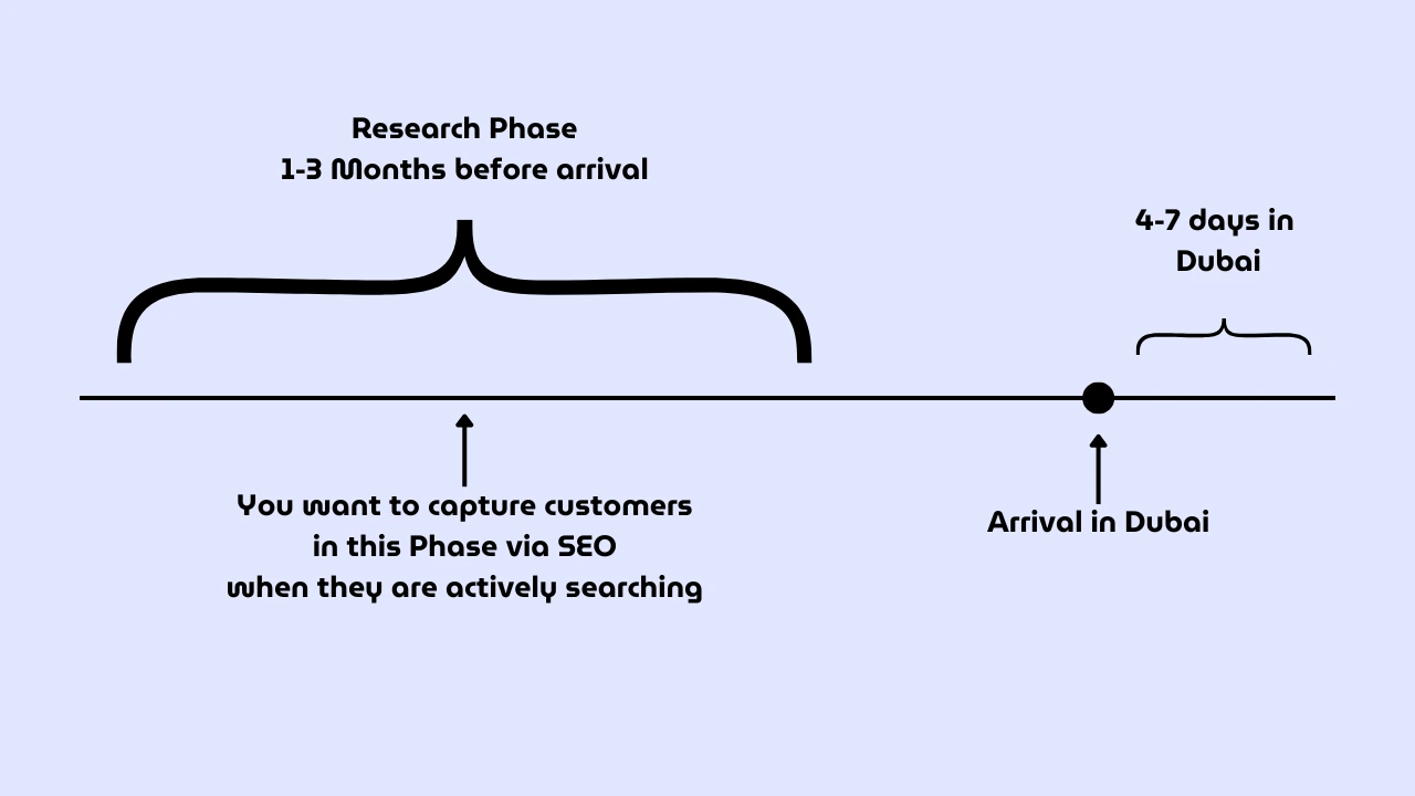 dubai customer acquisition, dubai seo, dubai customer targeting