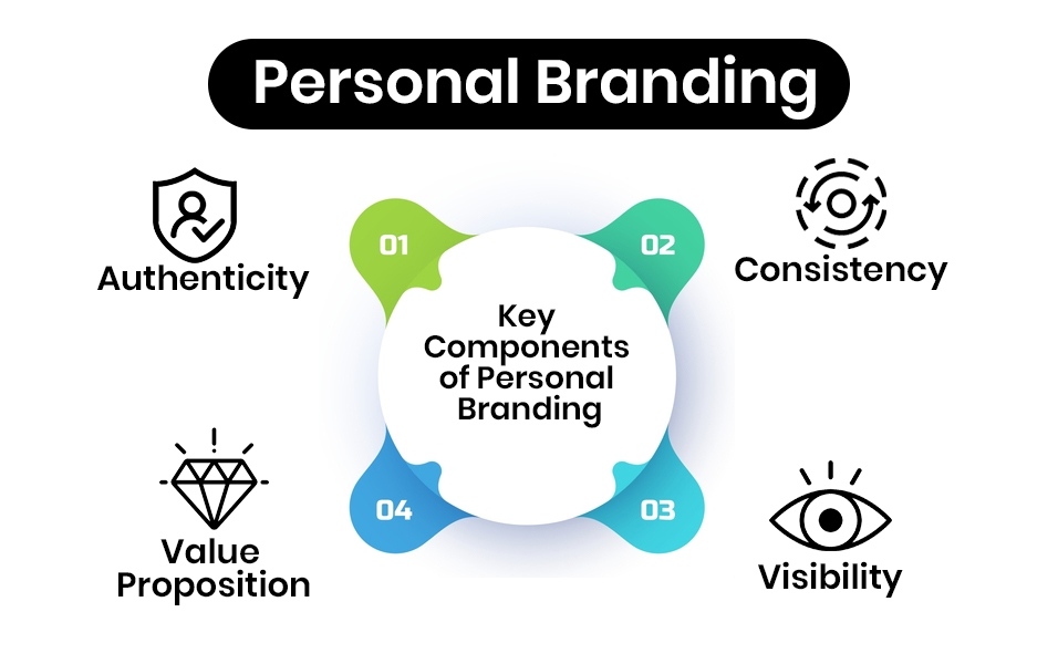 Personal Branding