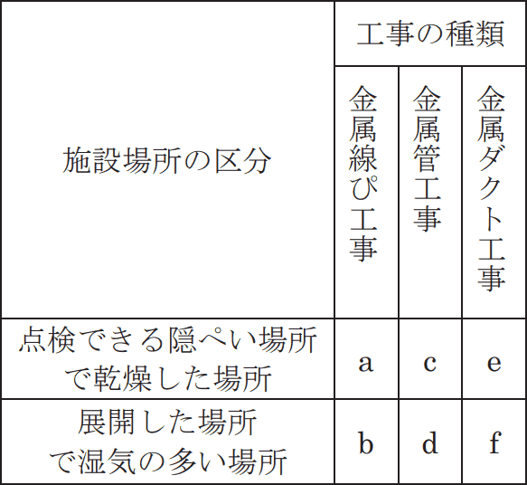 2022年度 下期 午後 問20 の図 1