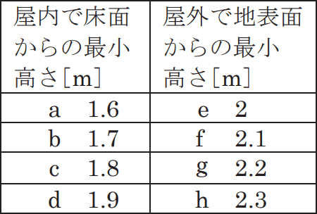 2022年度 上期 午前 問20 の図 1