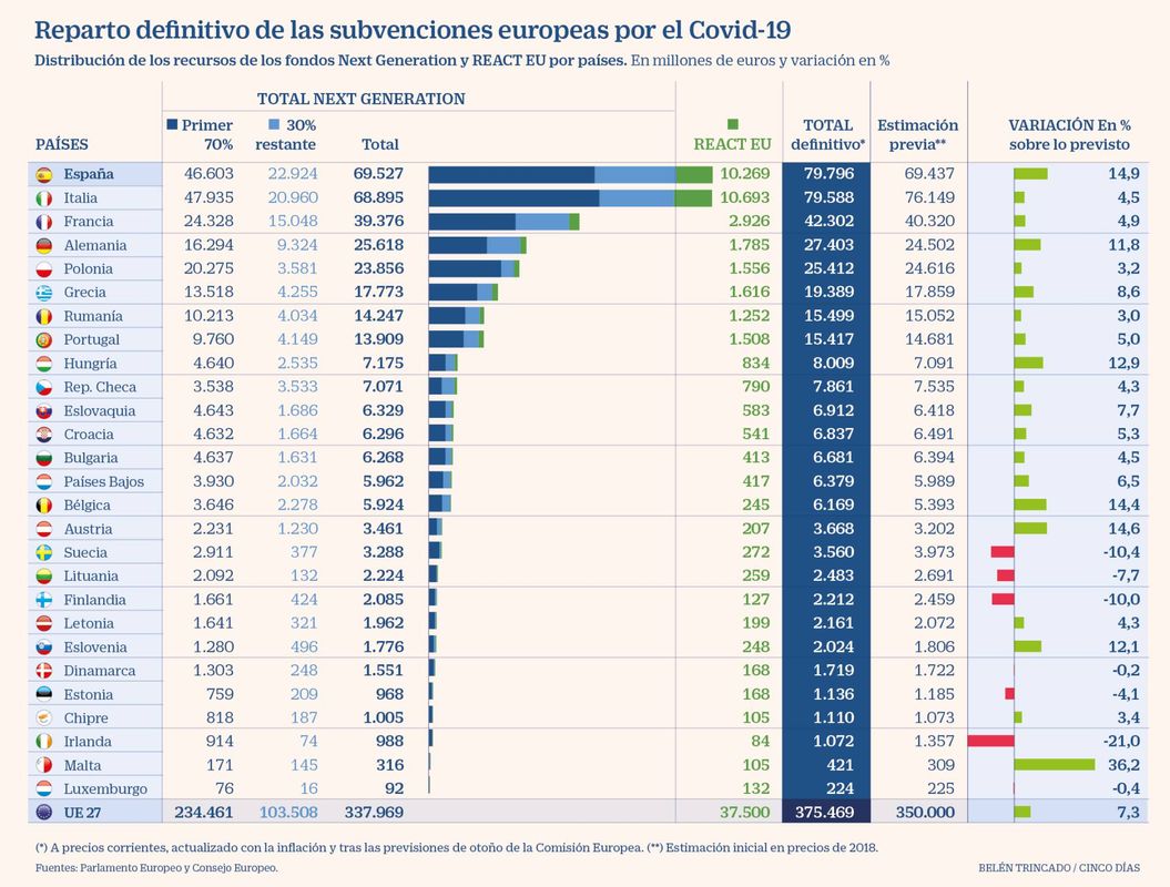 Infografía sobre el reparto definitivo por país de las subvenciones europeas por el COVID-19. España, en primer lugar, apenas por encima de Italia pero con casi el doble que Francia, que está tercera. Los países liberales como Irlanda o Escocia son los que menos ayuda necesitaron.