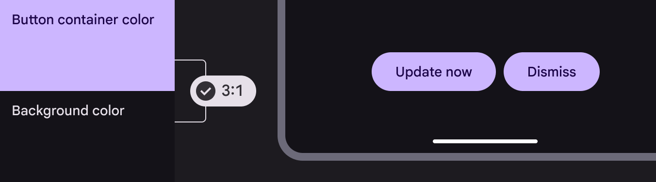 按鈕容器和使用者介面表面採用兩種顏色，對比度至少達到 3:1。