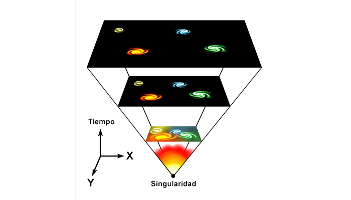 Teoría del Big Bang: El origen del Universo 2