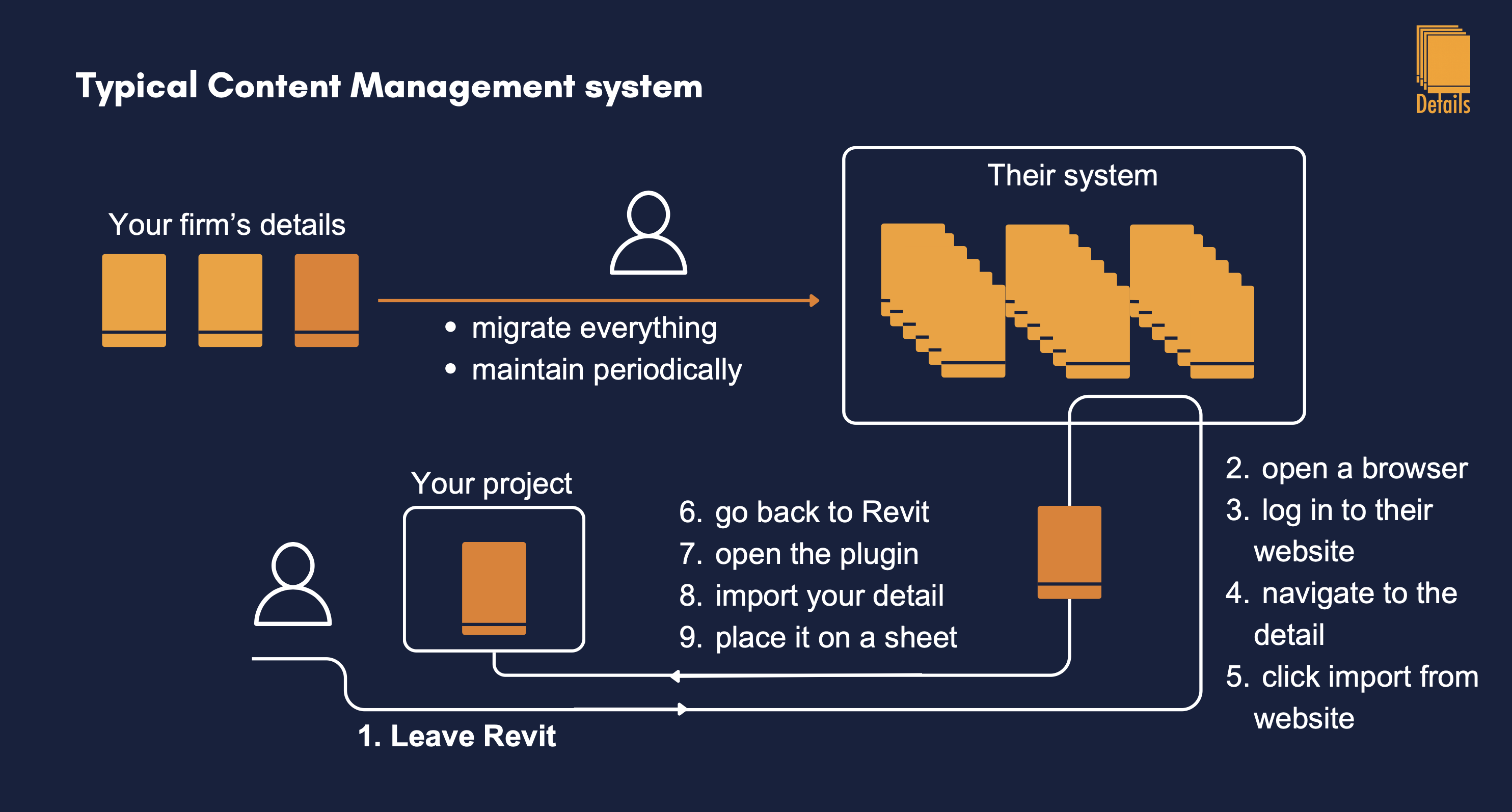 Why MEP Firms Don't Have a Detail Library