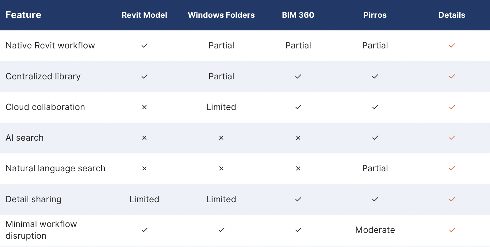 Revit Detail Libraries: Container Models vs. Cloud Libraries vs. AI Search