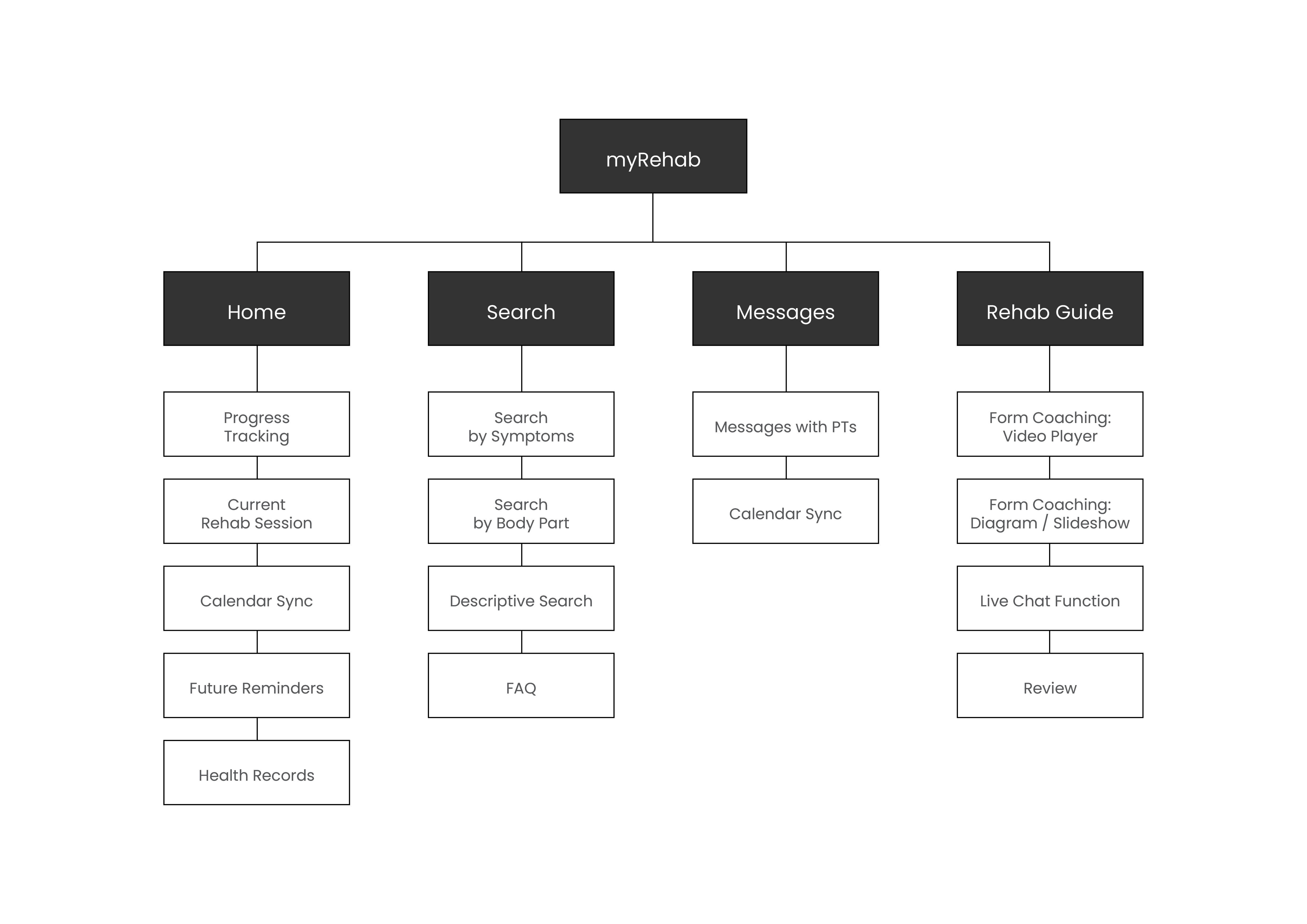 information architecture