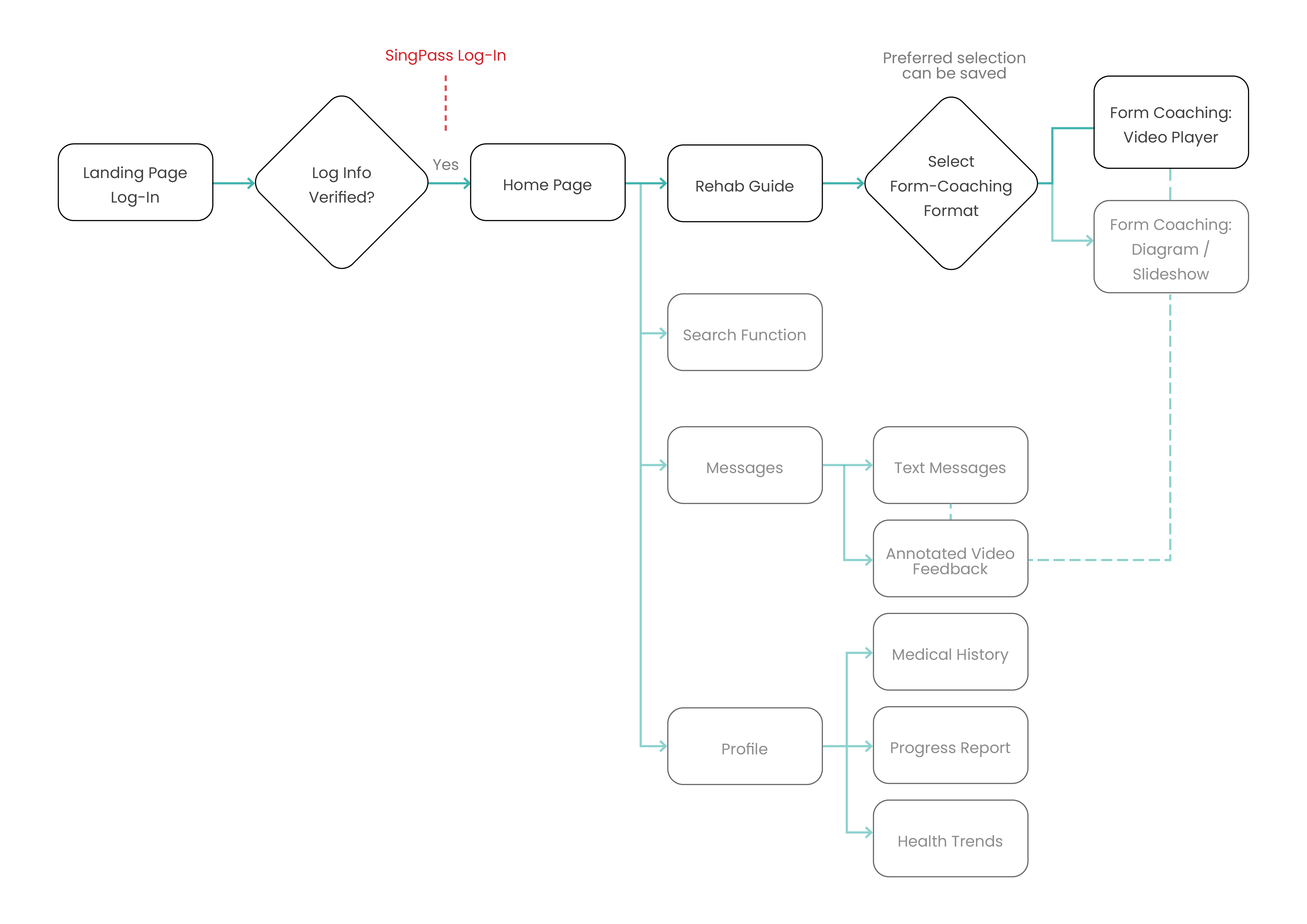 user flow diagram