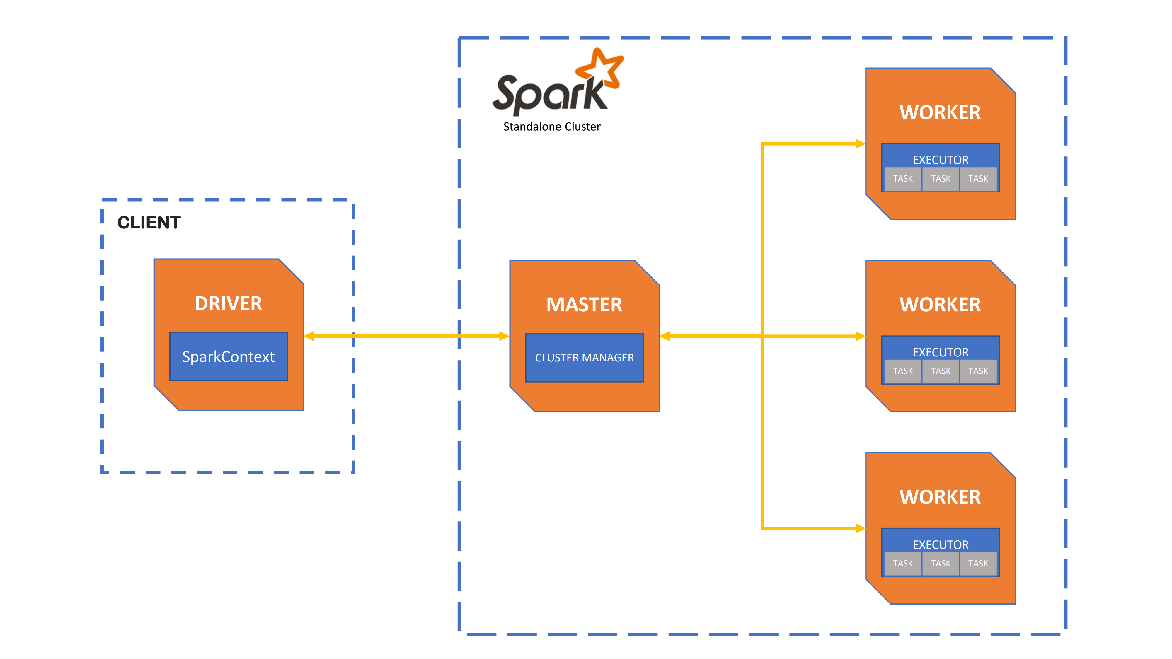 Standalone Cluster