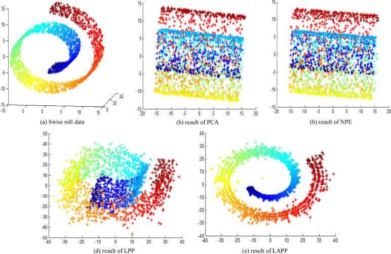 Swiss roll dataset after PCA and autoencoder