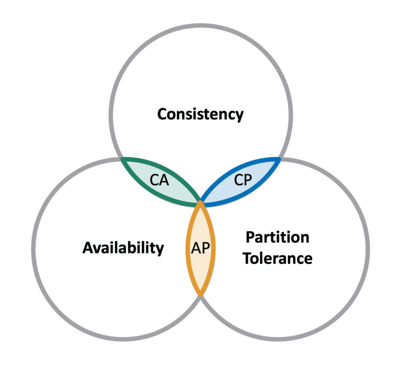 CAP Theorem