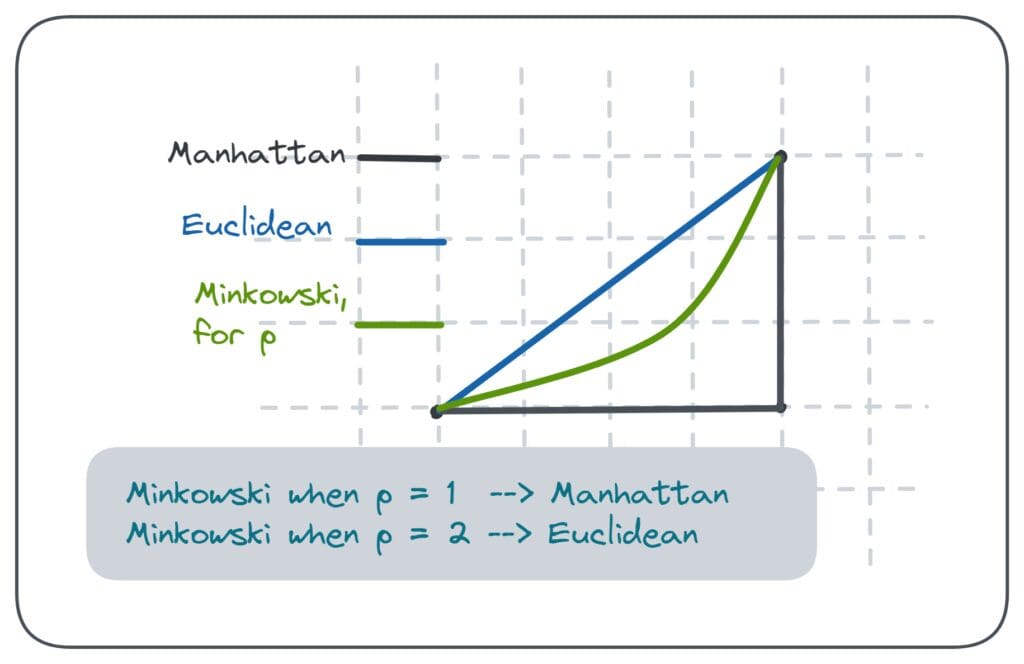 Euclidean vs Manhattan vs Minkowski Distance