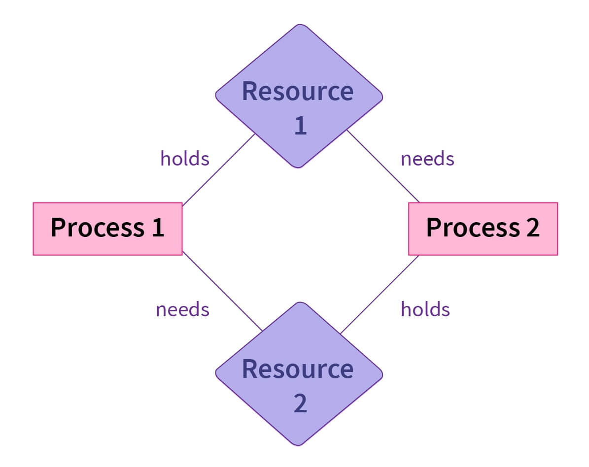 Deadlock Example