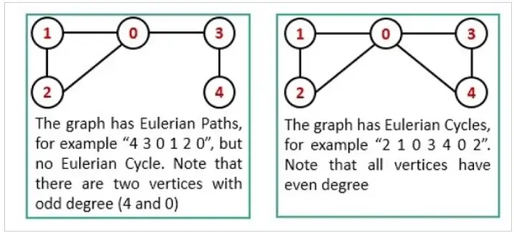 Euler Path and Euler Circuit