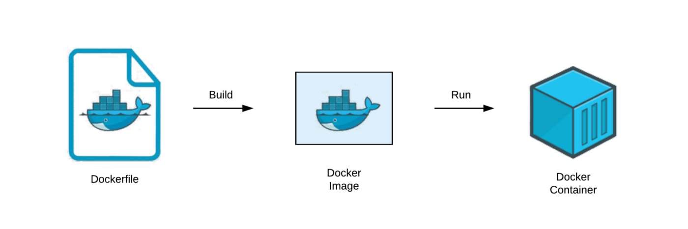 Docker Image vs Container
