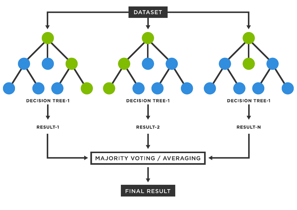 Random Forest Voting