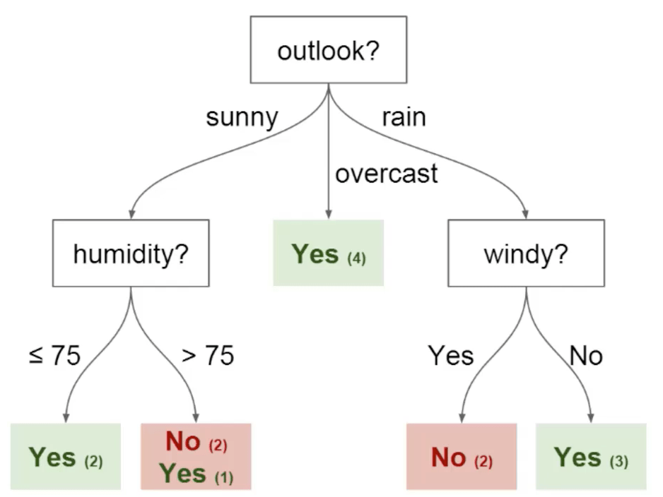 Decision Tree