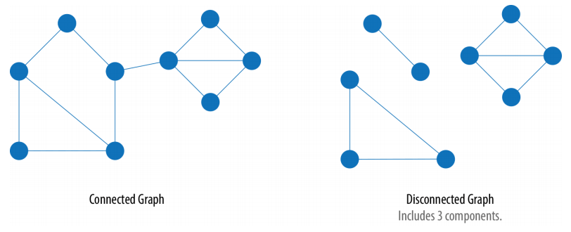 Graph Types: Connected, Disconnected