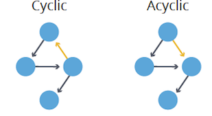 Graph Types: Cyclic, Acyclic